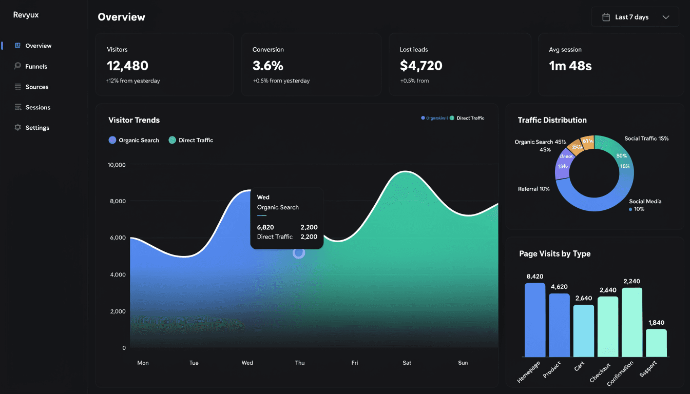 The Revyux dashboard overview, showing traffic, conversion and lost-lead value